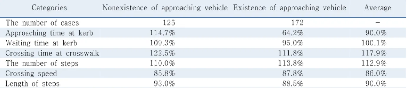 Table 7.  Difference of elderly compared to non-elderly as an existence of approaching vehicle 