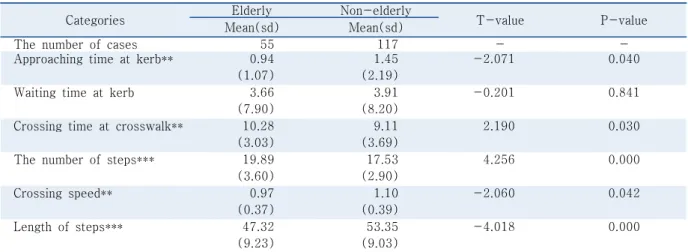 Table 9.  Result of paired t-test in approaching vehicle existence