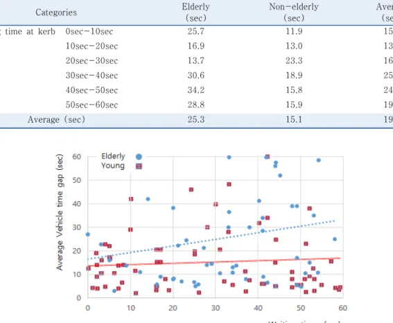 Table 12.  Average time gap of elderly and non-elderly 