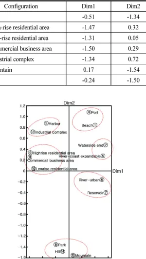 Table 4. Similarity Distribution Value