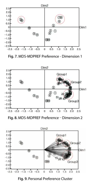 Fig. 7. MDS-MDPREF Preference - Dimension 1