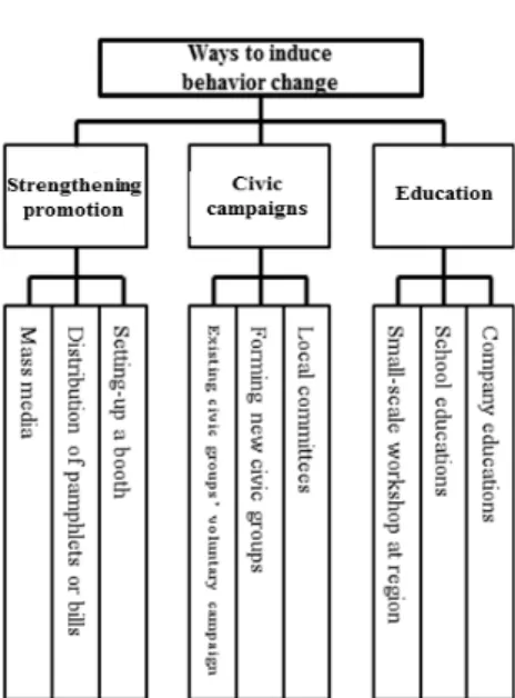 Fig. 2. The Evaluation Items of Way to Induce Behavior Change