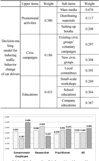 Fig. 3. Weight on the Sub-evaluation Items of the Civil Campaigns  by Occupation