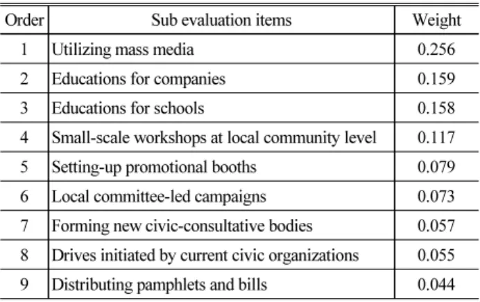 Table 4. The Priority using the Composite Relative Weights Order Sub evaluation items Weight