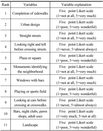 Table 1. Walkability Checklist in Residential Zones*