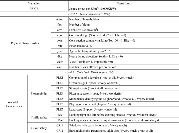 Table 2. Summary of Dependent and Independent Variables
