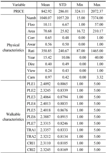Table 3. Descriptive Statistics of Variables