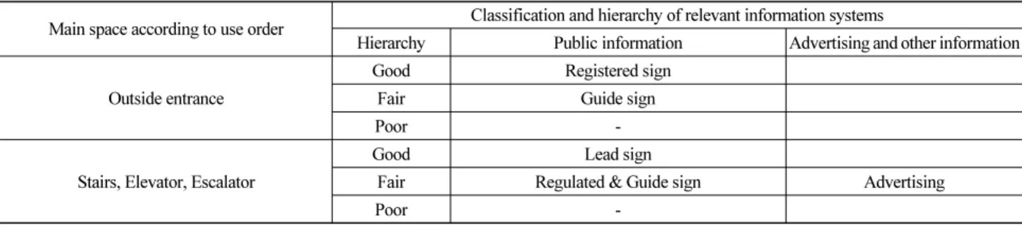 Table 2. Space Setting according to the Order of using the Subway Station and Information Hierarchy