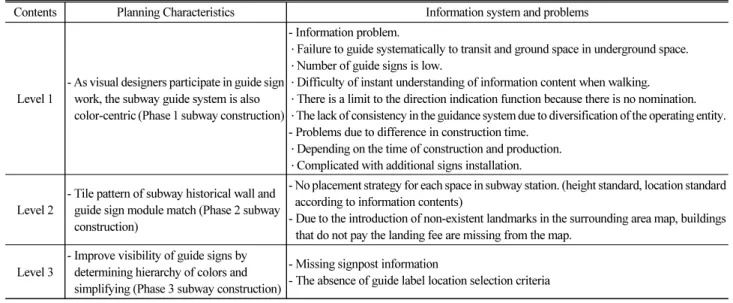 Table 4. Seoul Metropolitan Subway Station Guide System Change Process