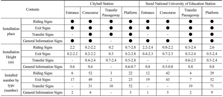 Table 7. City Hall Station Signs Comparison Example