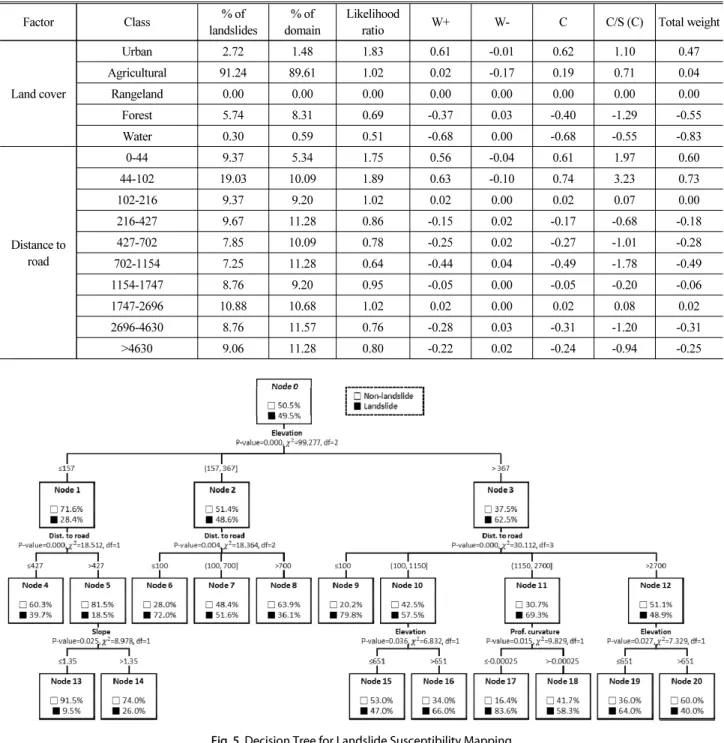 Table 2. WoE between Landslide and Related Factors (Continued)