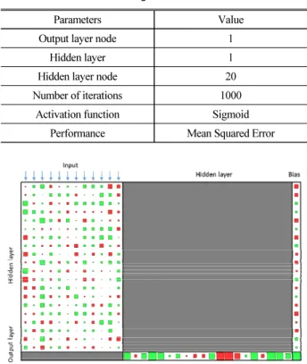Fig. 8은 각 모델의 SRC와 AUC를 구한 것으로, WoE를 적용하 였을 때 AUC는 66.95%, 의사결정모델의 경우 67.04%, 인공신경 망의 경우 69.67%의 예측 정확도를 보이고 있다