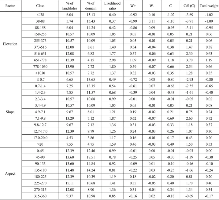 Table 2. WoE between Landslide and Related Factors