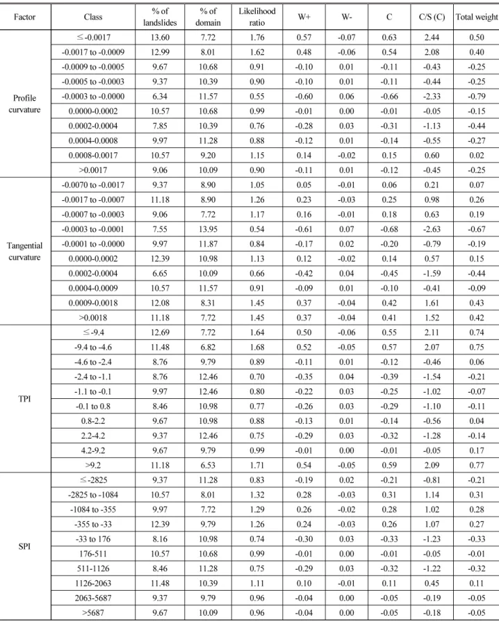 Table 2. WoE between Landslide and Related Factors (Continued) Factor  　 Class % of  landslides % of  domain Likelihood 