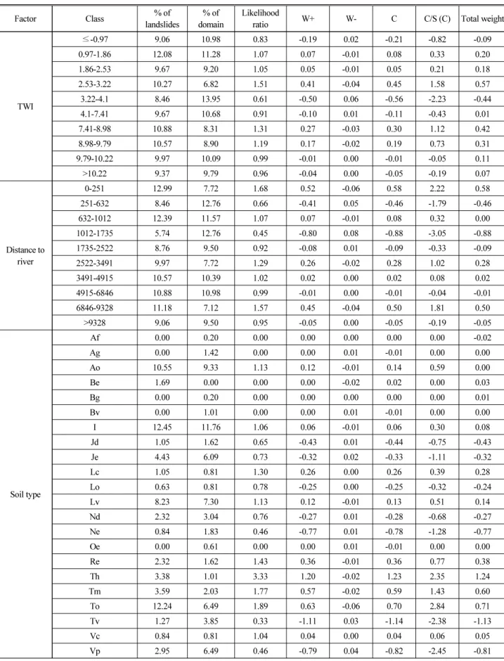 Table 2. WoE between Landslide and Related Factors (Continued) Factor  　 Class % of  landslides % of  domain Likelihood 
