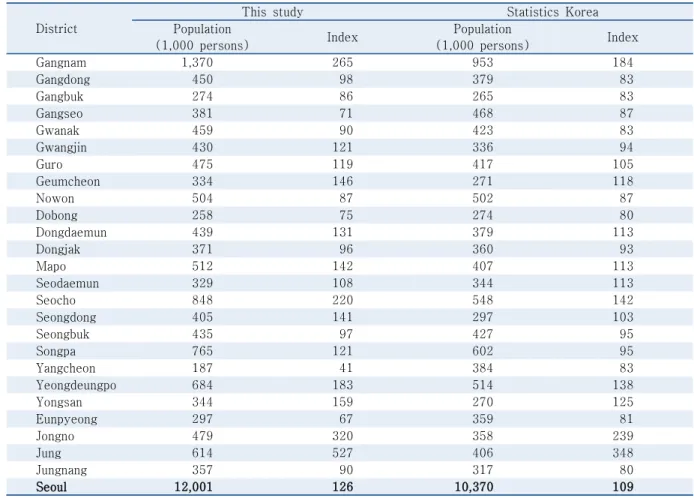 Table 7.  Comparison between the results of this study and the Statistics Korea