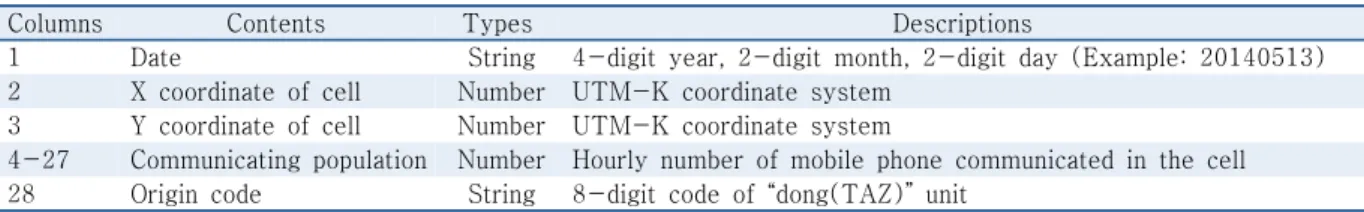 Table 1.  Structure of mobile phone data