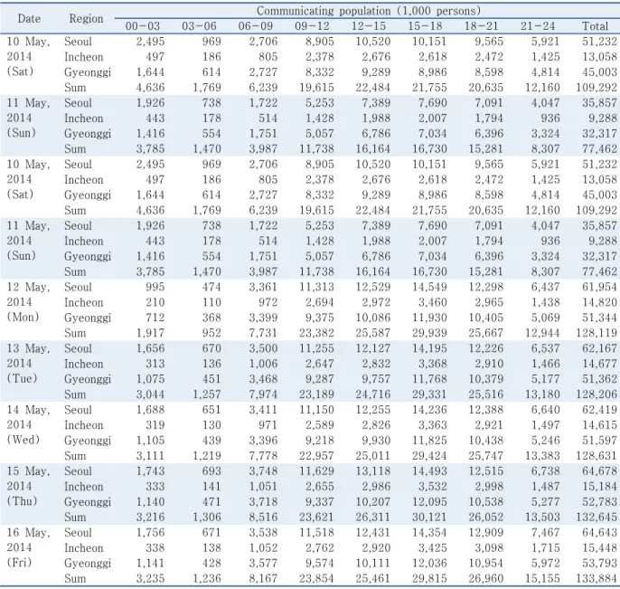 Table 2.  Summary of communicating population data 