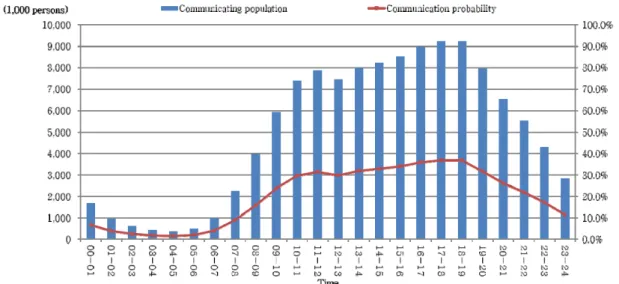 Figure 1.  Hourly communicating population and communication probability in Seoul metropolitan area