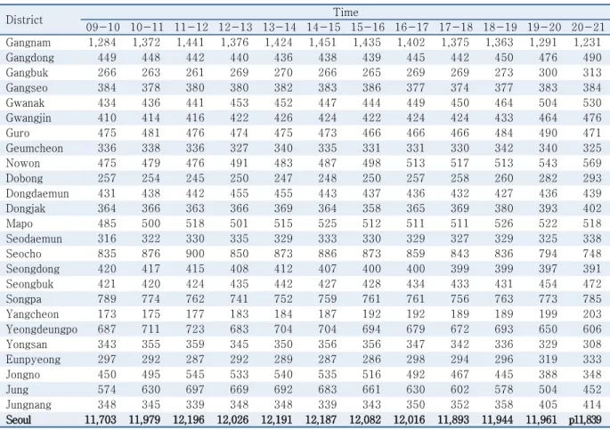 Table 3.  Time-based occupancy population by district in Seoul (unit: 1,000 persons)