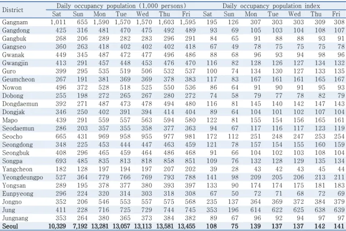 Table 5.  Daily occupancy population and index by days of the week in Seoul
