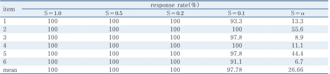Table 7.  Result of survey