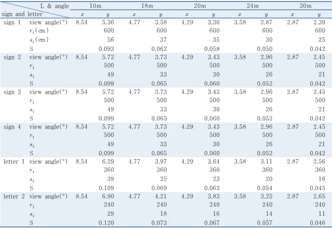 Table 5.  Compress ratio of pavement markings L   &amp;  angle 