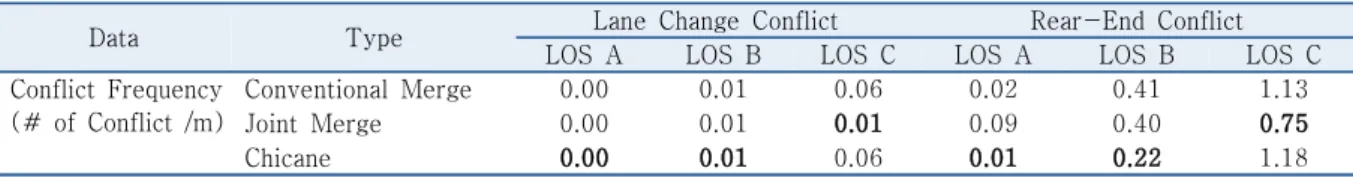 Table 4.  Analysis of conflict frequency by conflict types in study area