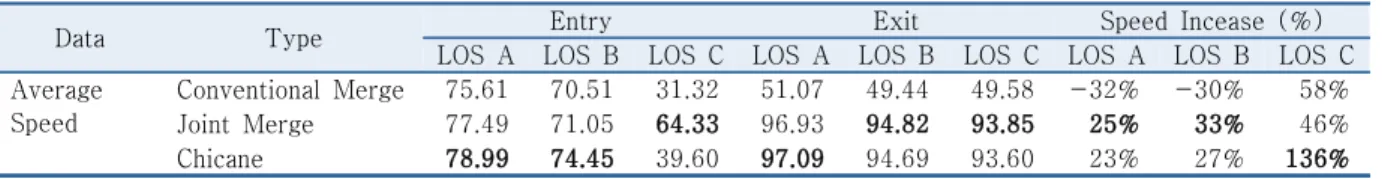Table 5.  Average speed at start/end point and percent increase in travel speed (unit: kph)