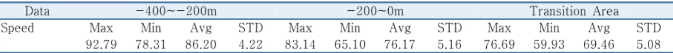 Table 1.  Analysis result of average speeds in advance warning area  (unit: kph)