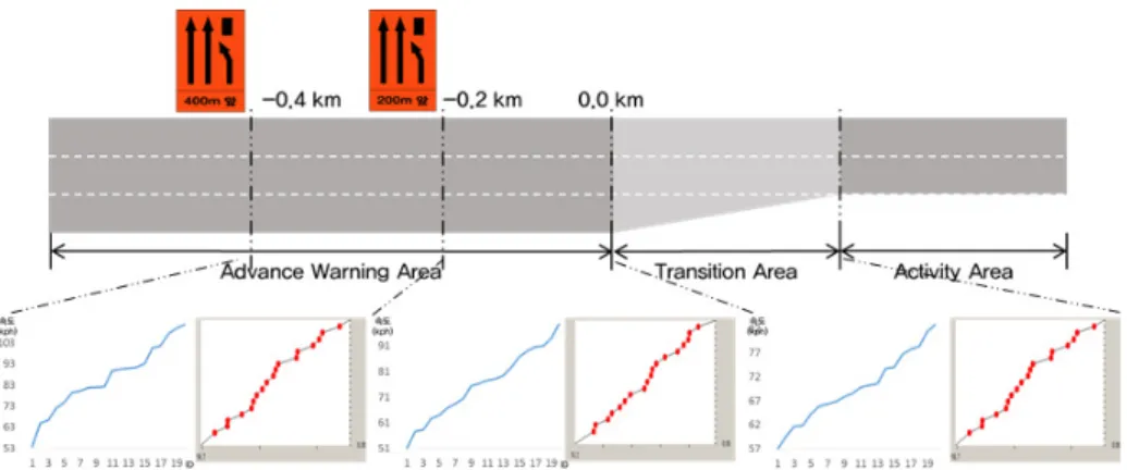 Figure 9.  Application speed profile in VISSIM 