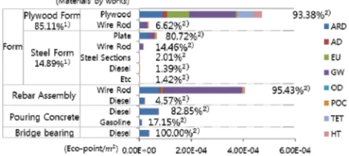 Fig. 8. Environmental Load per Slab Area (m 2 ) of 8 Impact  Categories by Works on Pier