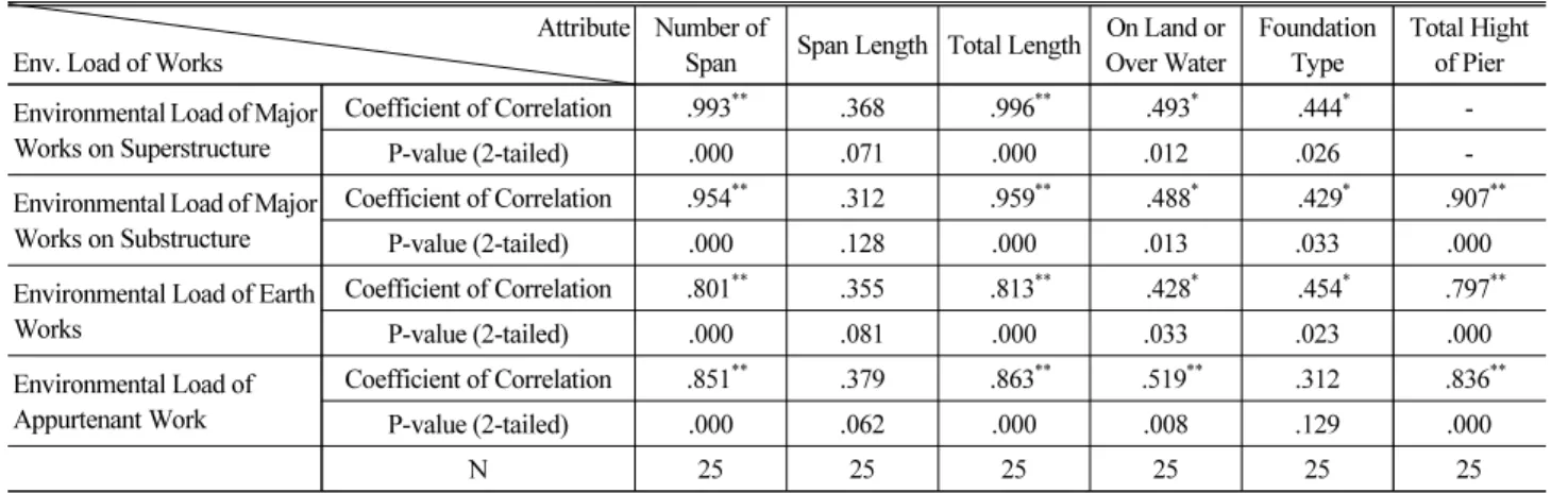 Table 8. Correlations of Available Information in Early Design Phase Attribute