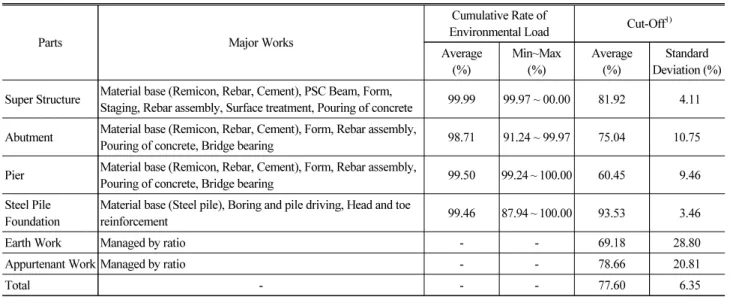 Fig. 4. Ratio of Env. Load by Works and Ratio of Env. Load by 8  Impact Categories of Material Base on Superstructure