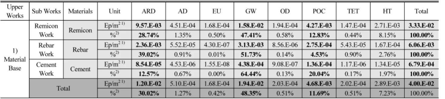 Table 4. Environmental Load of 8 Impact Categories by Materials of Material Base on Superstructure Upper 