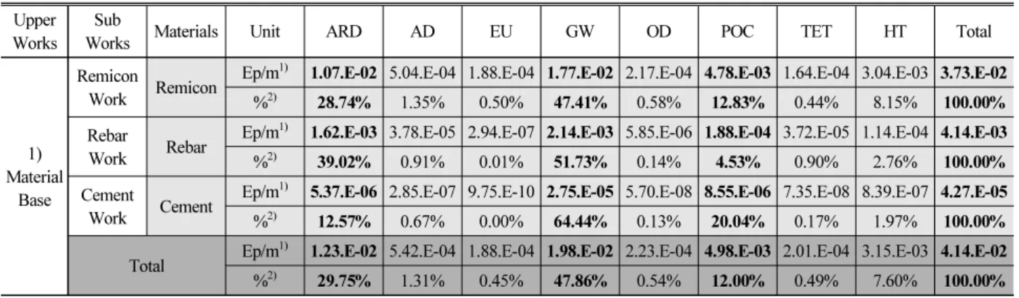 Fig. 6. Ratio of Environmental Load by Works and Ratio of  Environmental Load by 8 Impact Categories of Material  Base on Abutment and Pier of Superstructure