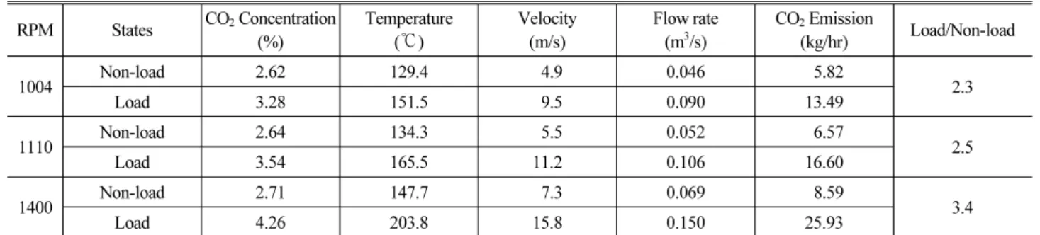 Table 9. CO 2  Emissions According to RPM Load in Non-Load and Load States