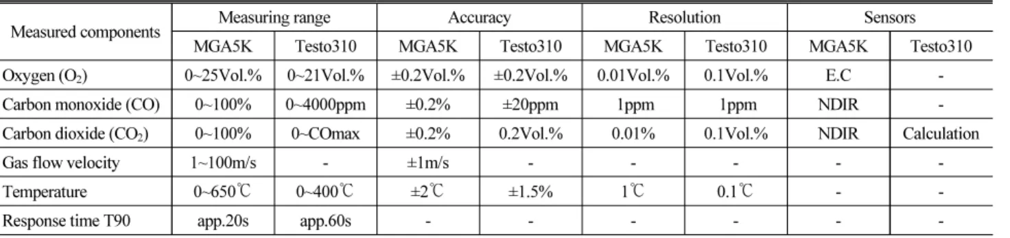 Table 2. List and Performance of PEMS Equipments