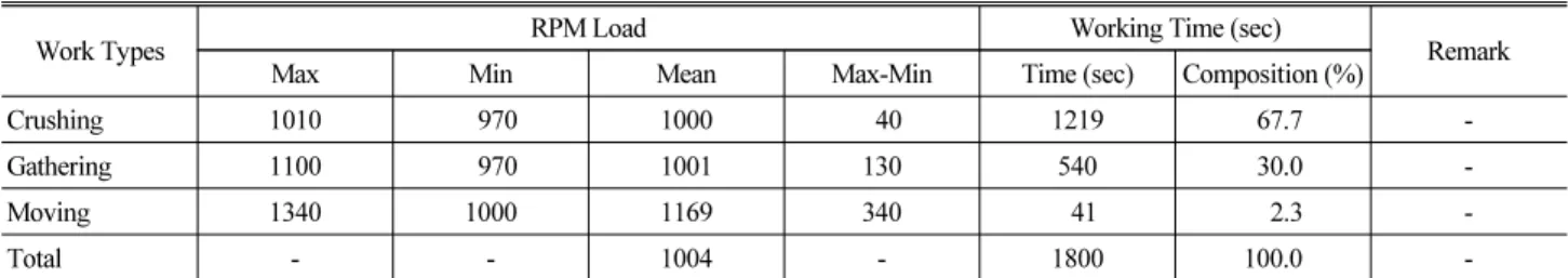 Table 5. Non-load States Measured Results of Exhaust Gas According to RPM Load