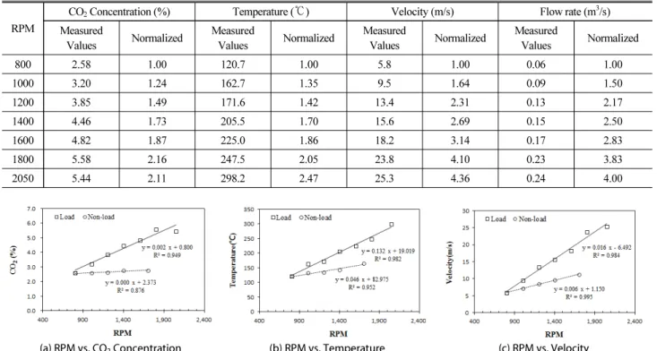 Table 7. Comparison of Analysis Results of Non-Load and Load States