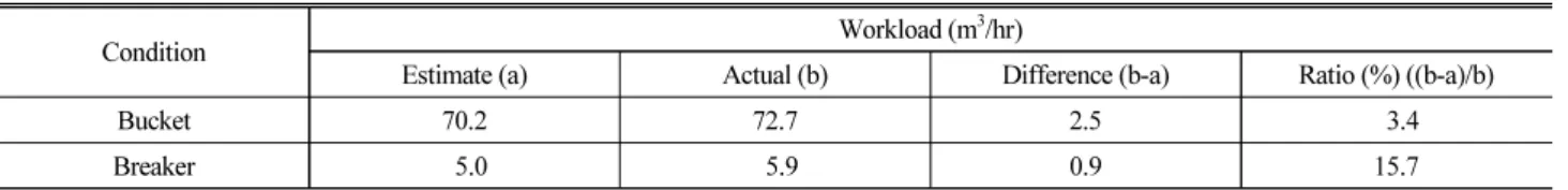 Table 8. Comparison of Excavator Productivity