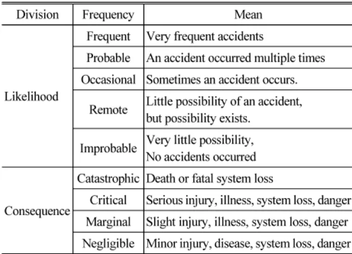 Fig. 3. Risk Assessment Process 