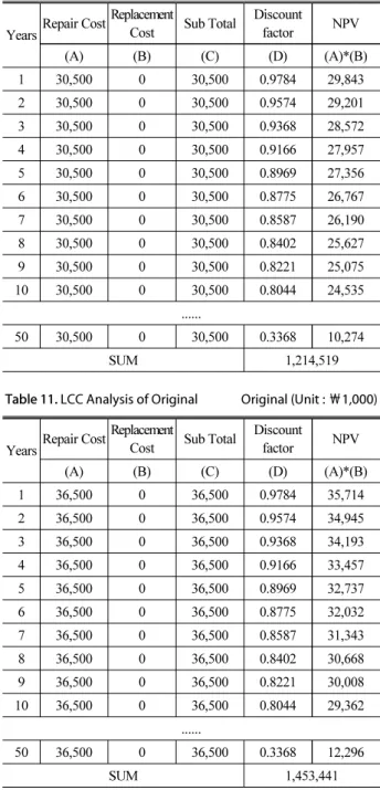 Table 12. CO 2  Emission Analysis of Alternative 