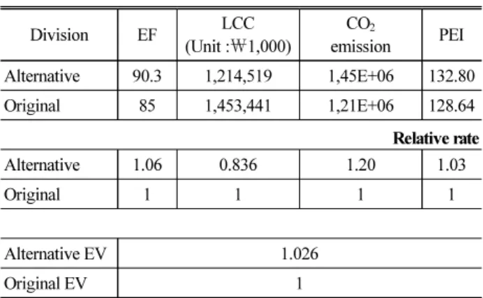 Table 14. Selection of Environment Index Items for Original and  Alternative  