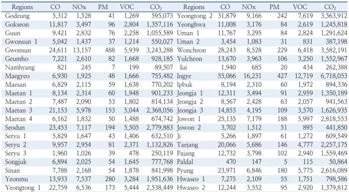 Table 7. Intra-zonal emission in Suwon (Uint: tons/year)
