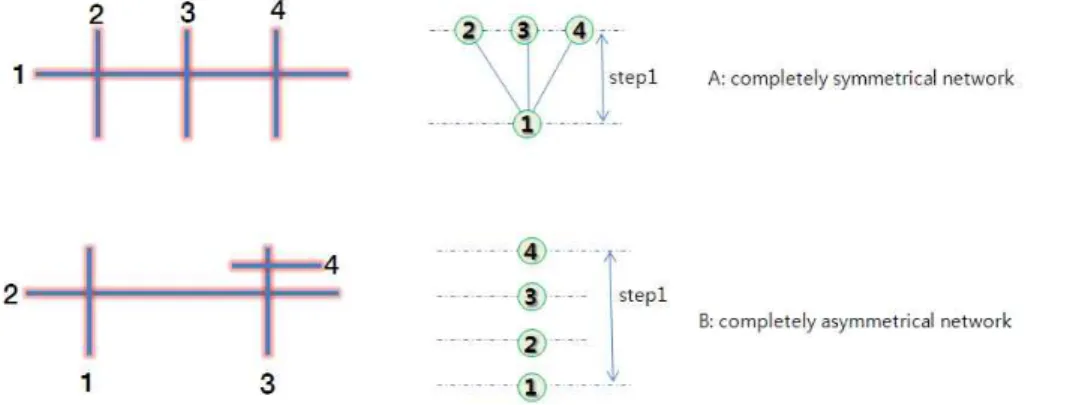 Figure  2는  동일한  개수의  노드로  구성된  네트워크의  두  가지  양  극단이  상반된  구성을  보여준다.  ‘A’는  1번  노드로부터  모두  인접한  노드들로만  구성된  경우이고,  ‘B’는  1번에서  4번  노드까지  최대  개수의  단계를  갖는  경우이다