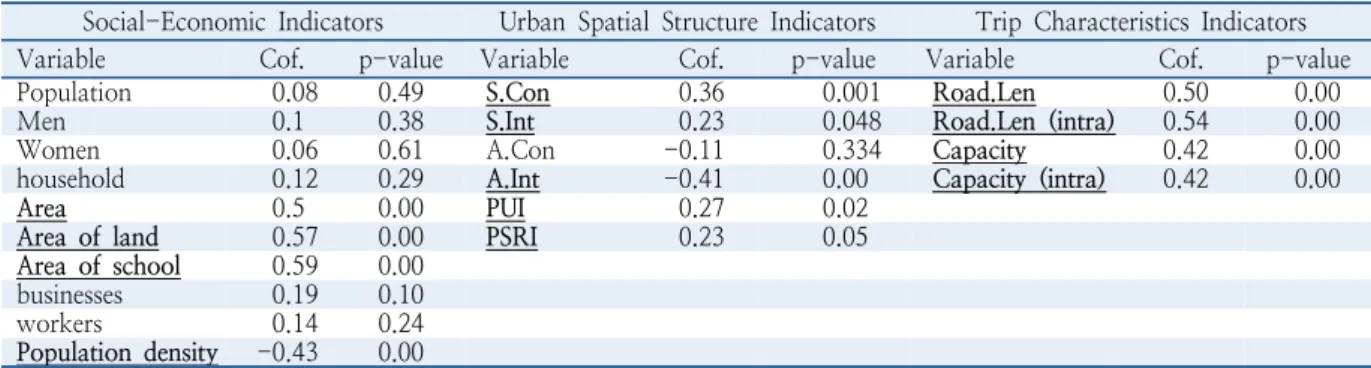 Table 2. Correlation of intra-zonal travel distance and variables