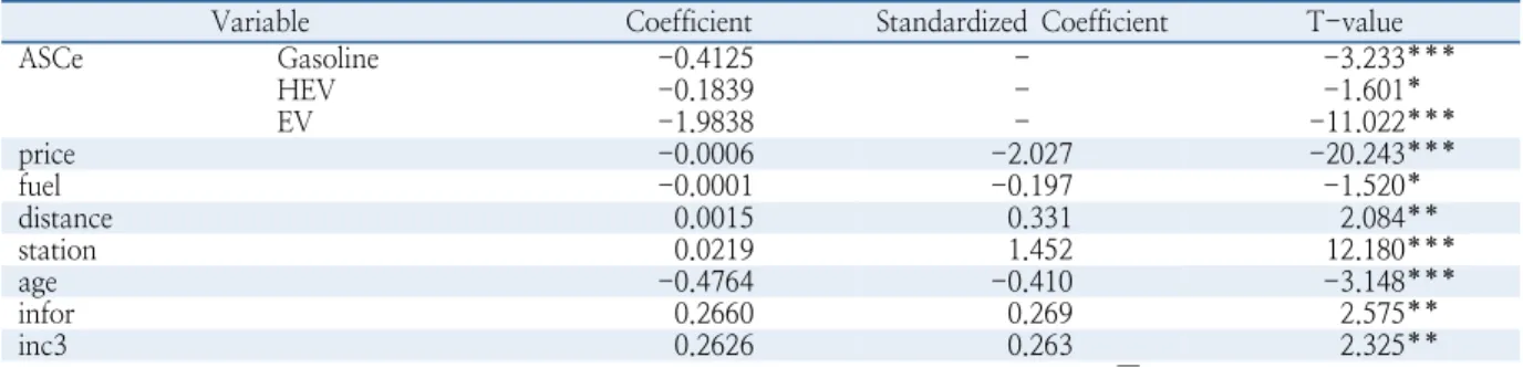 Table 7. Multinomial logit for mid-size &amp; full-size
