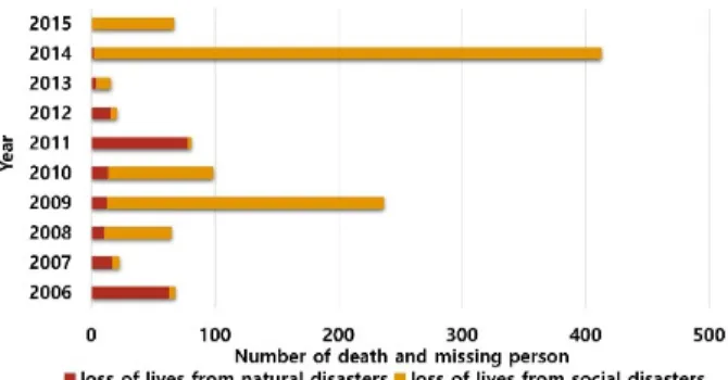 Fig. 1. Loss of Lives caused by Disasters (2006-2015)