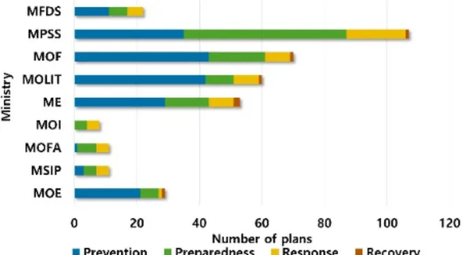 Fig. 4. Amount of Budget of Disaster Safety R&amp;D Field